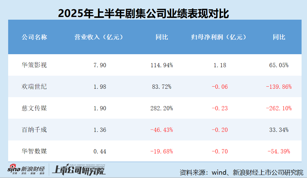 剧集半年报|慈文传媒应收账款坏账准备计提比例畸低 减值是否充分、审慎？净利润是否含“水分”？