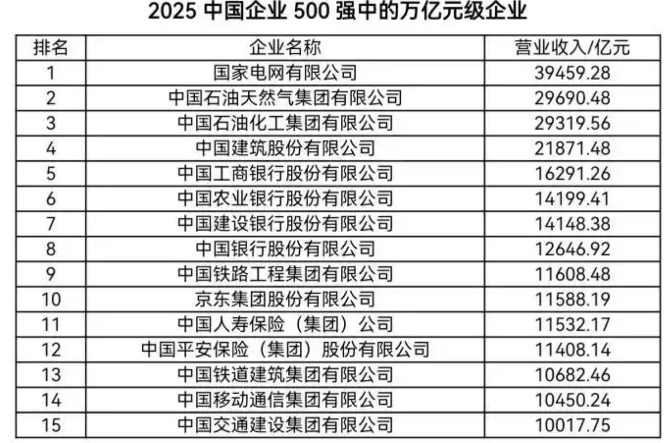 2025中国企业500强榜单：国家电网、中石油、中石化排前三，京东第十