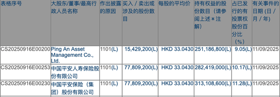 “买买买”！平安“扫货”3只金融股