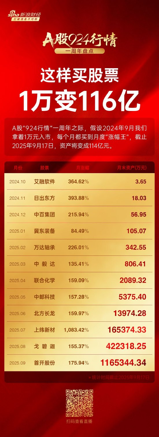 A股“924行情”一周年 这样买股票1万变116亿