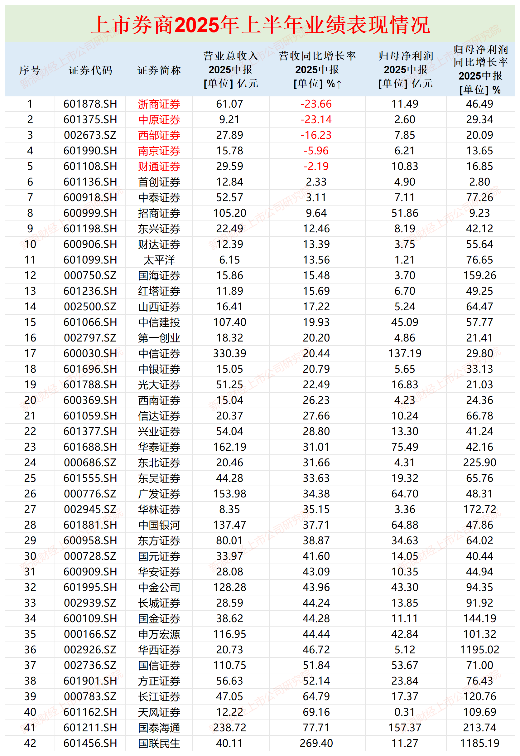 国金证券净利润暴增不再另行现金分红 “王牌”投行业务收入下降营业利润为负|券商半年报