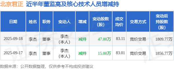 北京君正：9月18日高管李杰减持股份合计47万股