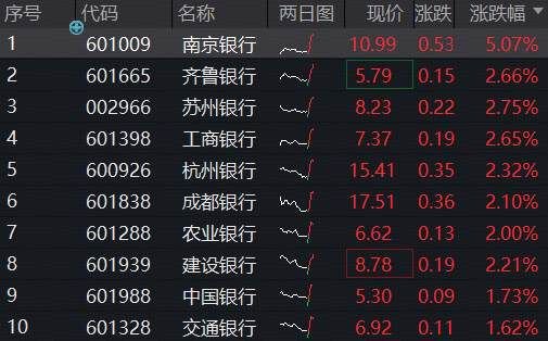 稳了？国有大行集体反弹，百亿银行ETF（512800）逆市涨逾1%，近2日逾4亿资金涌入