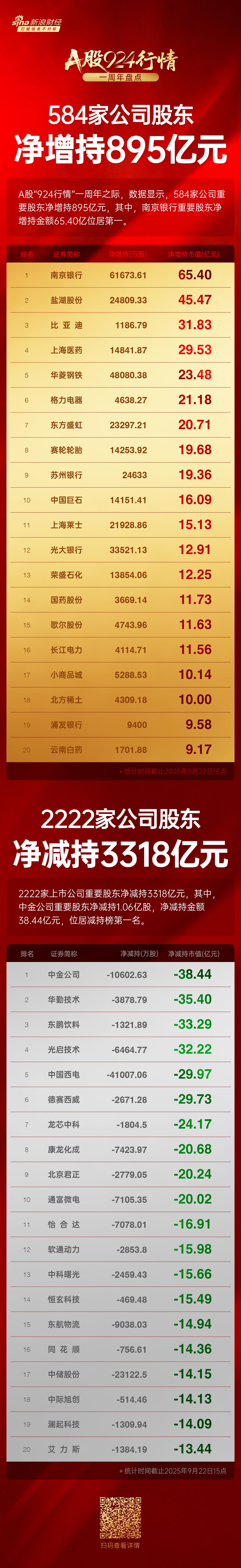 A股“924行情”一周年重要股东增持榜：南京银行股东净增持65亿元，盐湖股份股东净增持45亿元，比亚迪32亿元