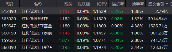 “压舱石”效应凸显：红利低波ETF（512890）半日成交2.79亿领跑 近60日吸金超21亿元