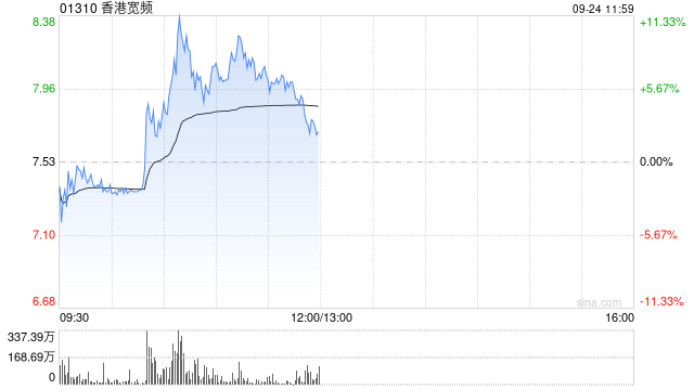 香港宽频盘中涨超11% 中移动出售股份旨在配合监管要求