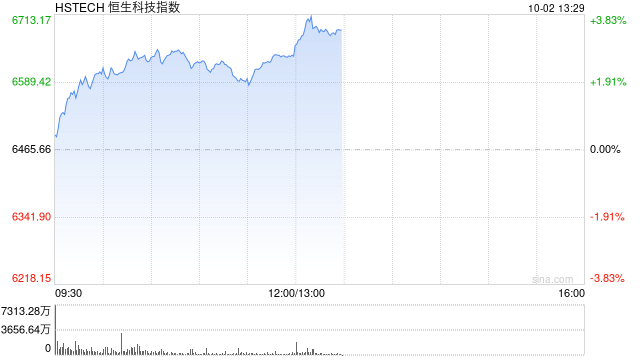 港股午后继续走高，恒生科技指数涨超3%，中芯国际涨近10%