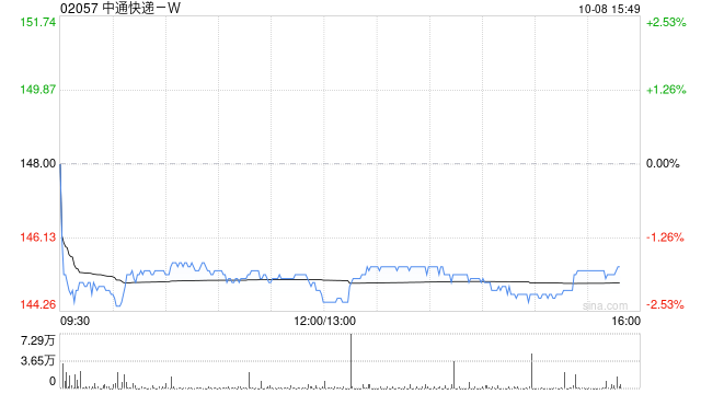 中通快递-W于10月7日斥资359.54万美元回购18.94万股