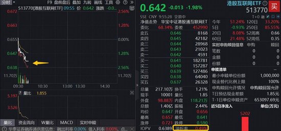 港股AI短线回调，港股互联网ETF（513770）下探2%，资金高溢价介入，阿里巴巴组建机器人AI团队