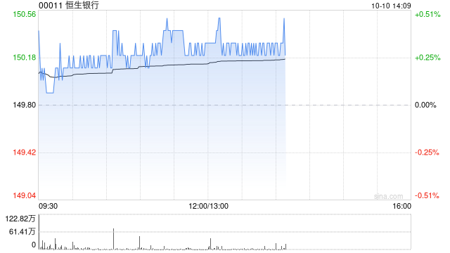 恒生银行将于11月13日派发2025年度第三次中期股息每股1.3港元